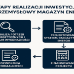 Etapy realizacji inwestycji w przemysłowy magazyn energii