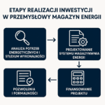 Etapy realizacji inwestycji w przemysłowy magazyn energii